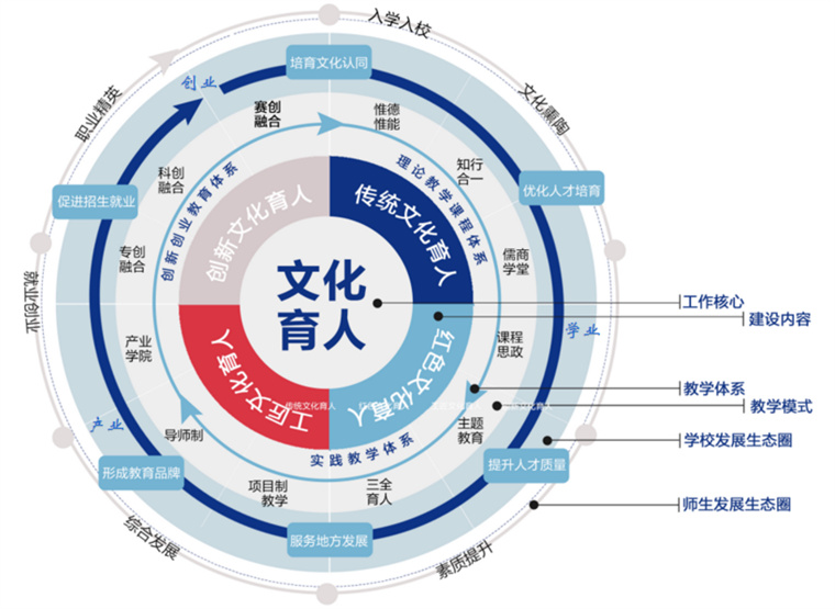 【中国教育新闻网】开云kaiyun网页版创新创业教育学院：“四房联动”培养高素质应用型人才